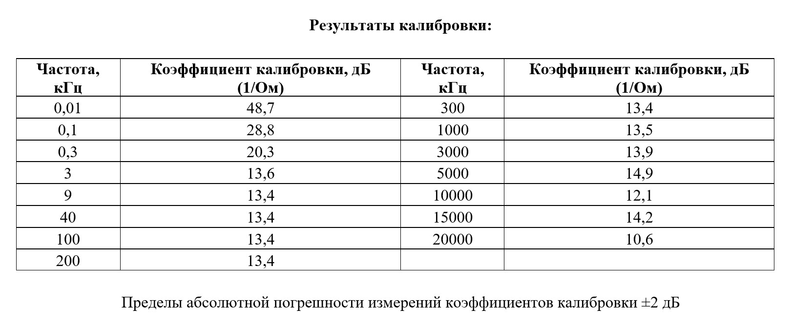 Результаты калибровки ТК-20М